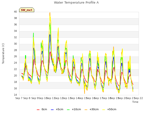 plot of Water Temperature Profile A