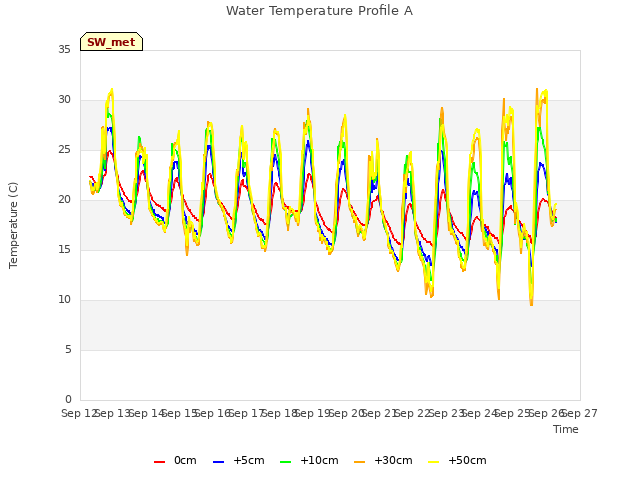 plot of Water Temperature Profile A