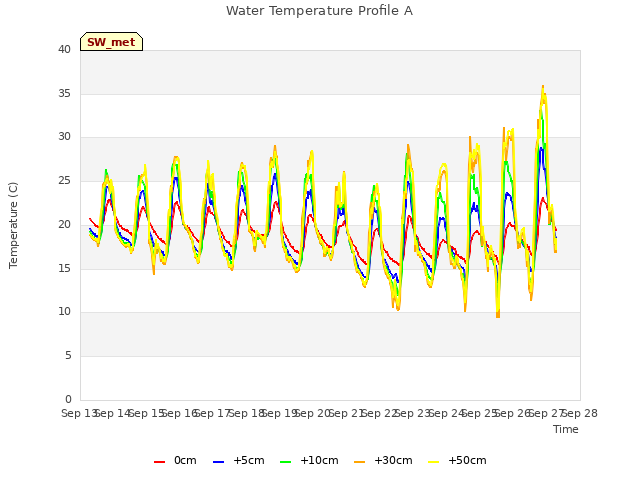 plot of Water Temperature Profile A