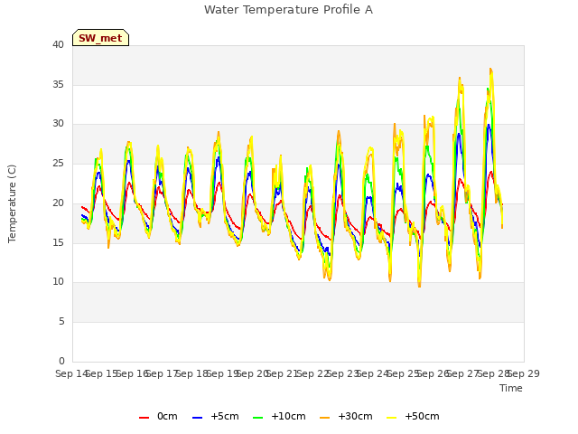 plot of Water Temperature Profile A