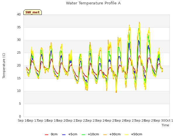 plot of Water Temperature Profile A