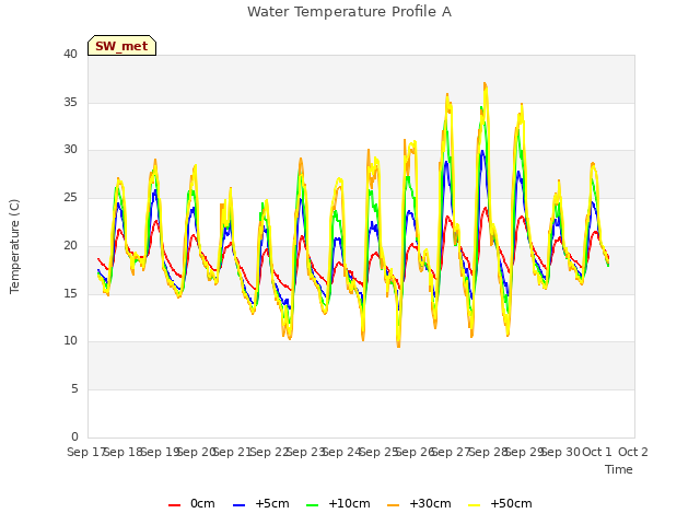 plot of Water Temperature Profile A