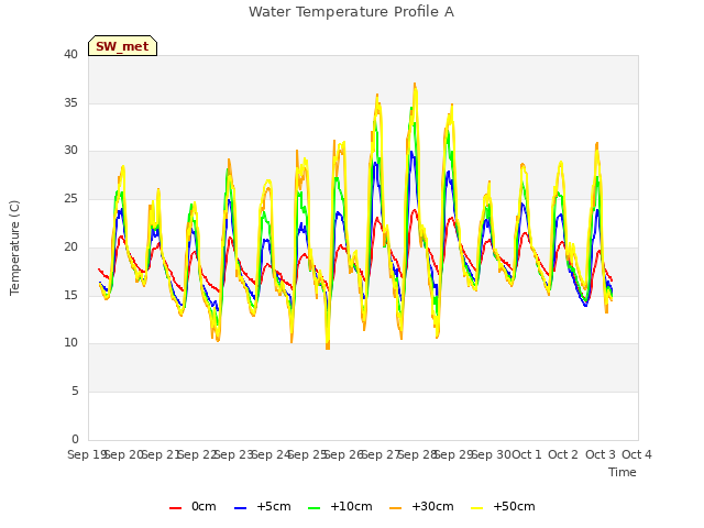 plot of Water Temperature Profile A