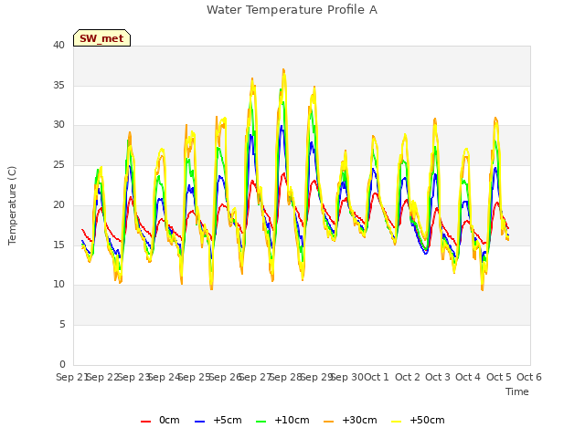 plot of Water Temperature Profile A