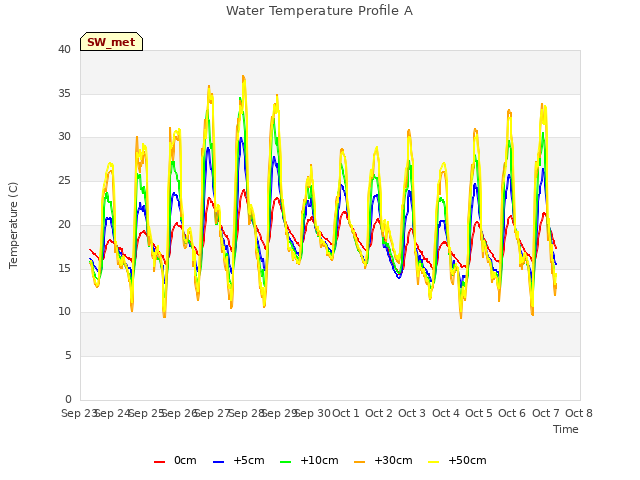 plot of Water Temperature Profile A
