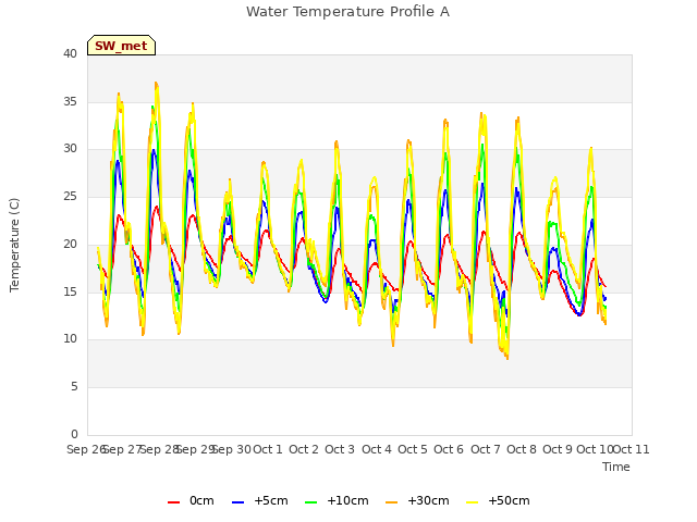 plot of Water Temperature Profile A