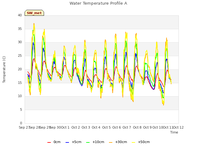 plot of Water Temperature Profile A