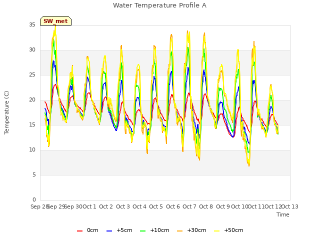 plot of Water Temperature Profile A