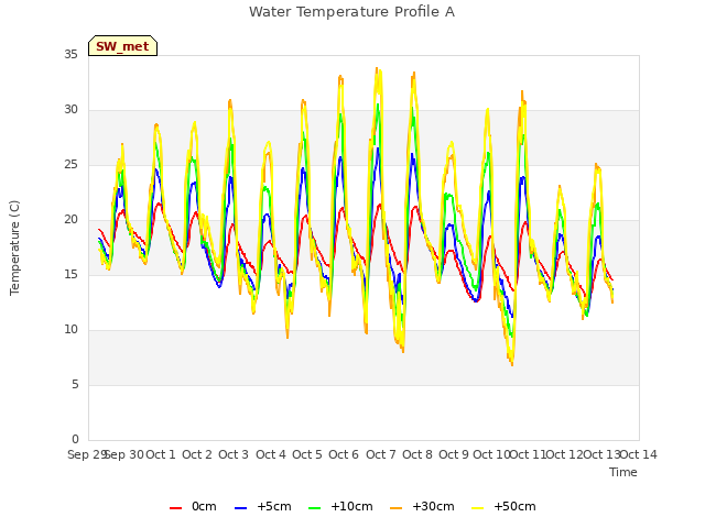 plot of Water Temperature Profile A