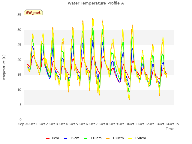 plot of Water Temperature Profile A