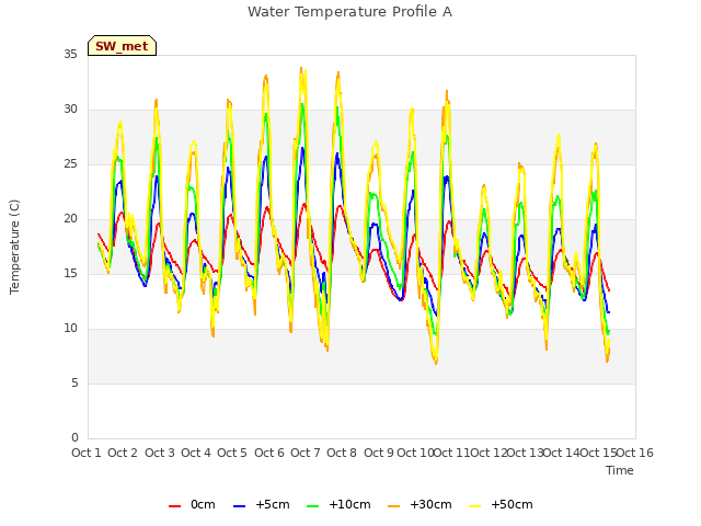 plot of Water Temperature Profile A