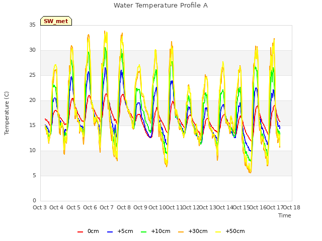 plot of Water Temperature Profile A