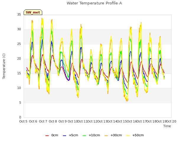 plot of Water Temperature Profile A