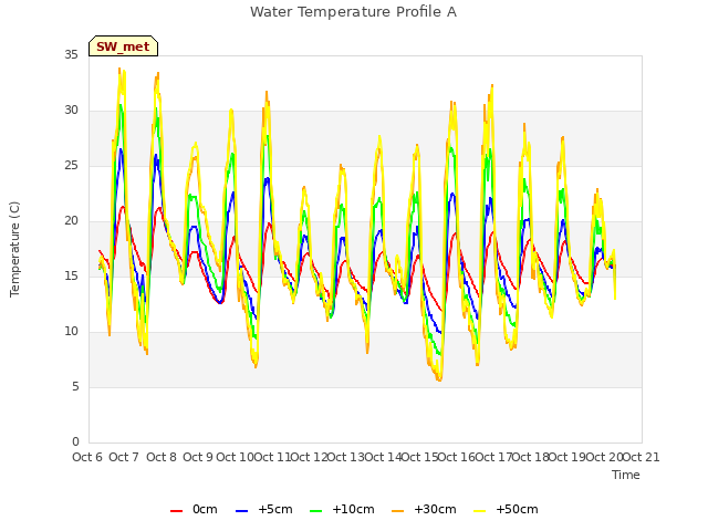 plot of Water Temperature Profile A