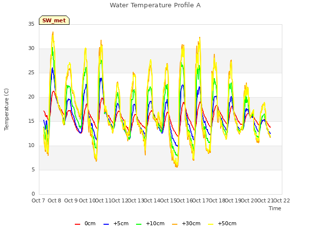 plot of Water Temperature Profile A