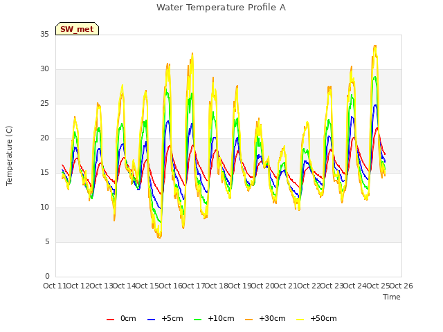 plot of Water Temperature Profile A