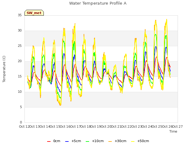 plot of Water Temperature Profile A