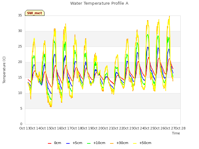 plot of Water Temperature Profile A