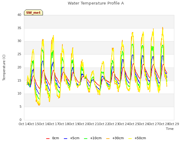 plot of Water Temperature Profile A