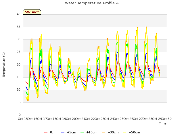 plot of Water Temperature Profile A