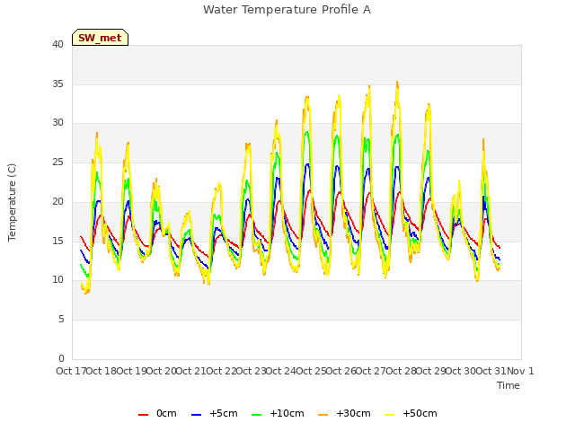 plot of Water Temperature Profile A