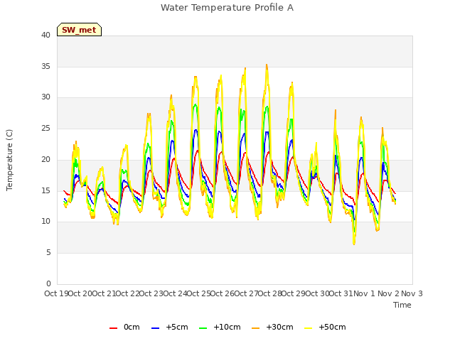 plot of Water Temperature Profile A