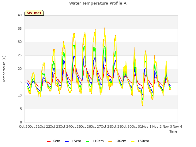 plot of Water Temperature Profile A