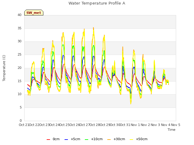 plot of Water Temperature Profile A