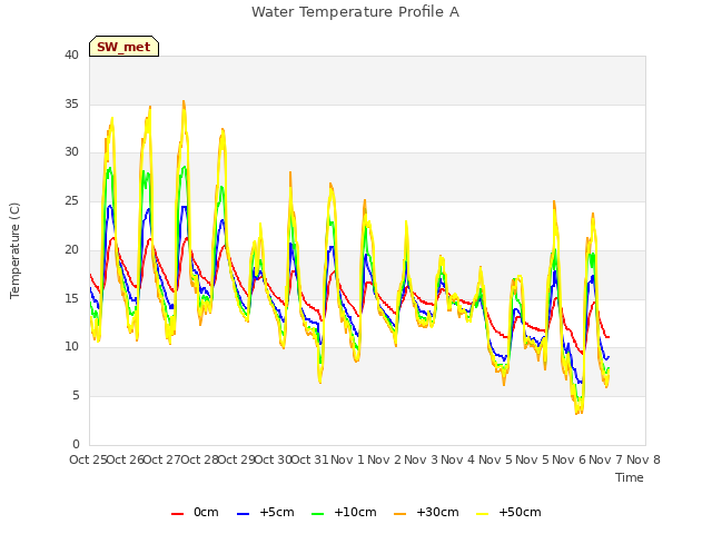 plot of Water Temperature Profile A