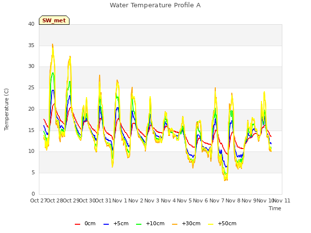 plot of Water Temperature Profile A