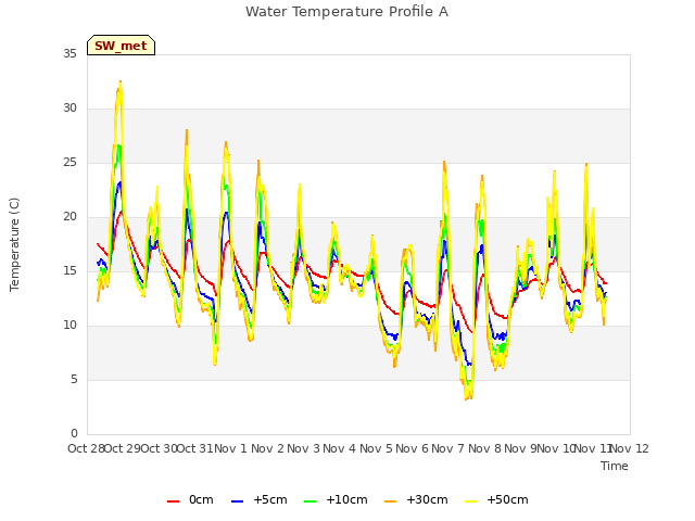 plot of Water Temperature Profile A