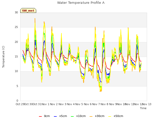 plot of Water Temperature Profile A