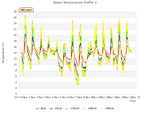 plot of Water Temperature Profile A