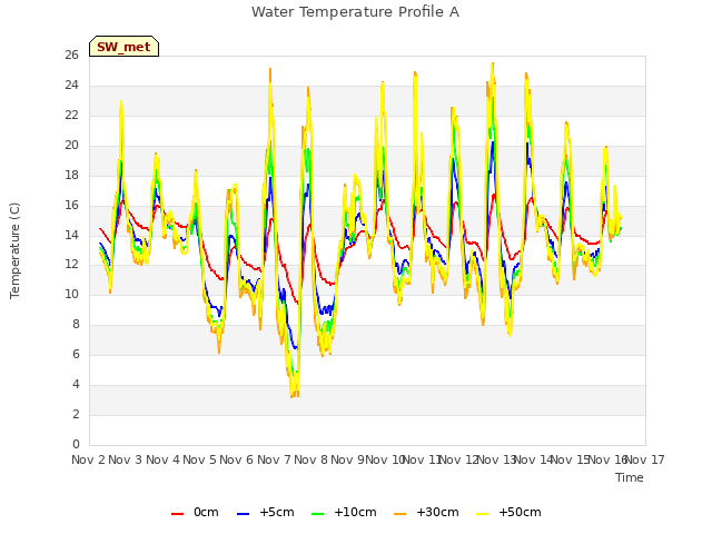 plot of Water Temperature Profile A