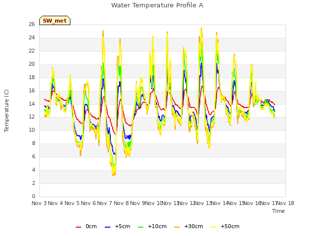 plot of Water Temperature Profile A