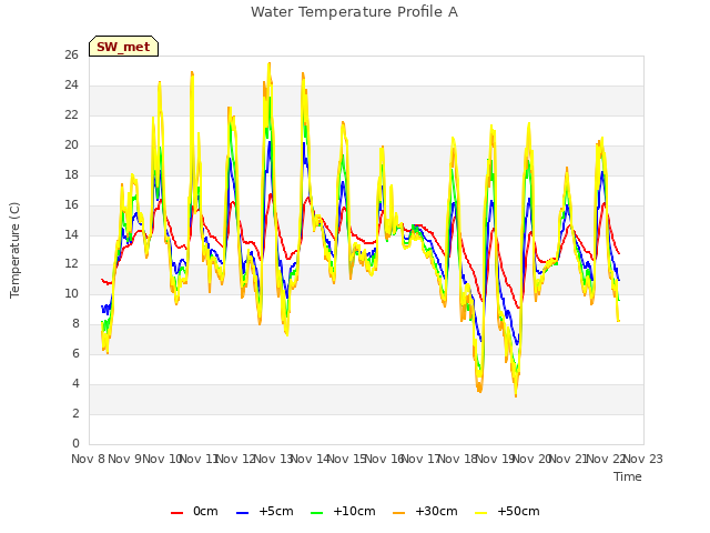 plot of Water Temperature Profile A