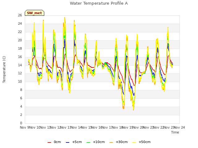 plot of Water Temperature Profile A