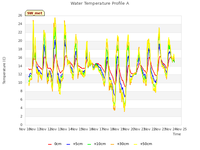 plot of Water Temperature Profile A