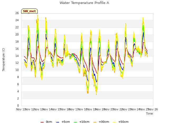 plot of Water Temperature Profile A