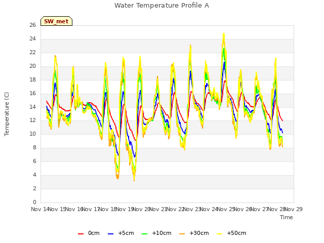 plot of Water Temperature Profile A