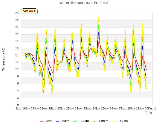 plot of Water Temperature Profile A