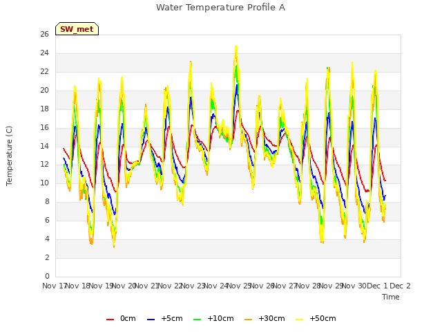 plot of Water Temperature Profile A