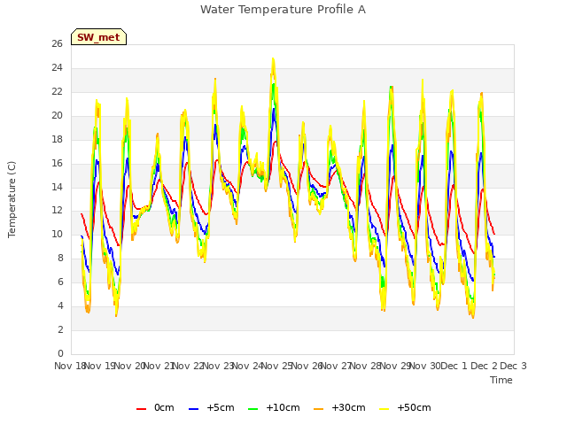 plot of Water Temperature Profile A