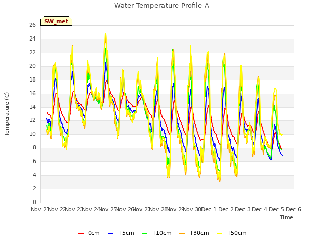 plot of Water Temperature Profile A