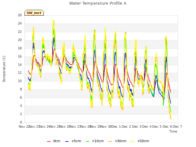 plot of Water Temperature Profile A