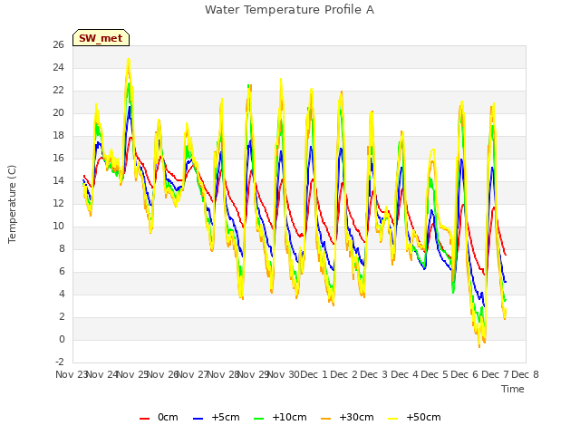 plot of Water Temperature Profile A