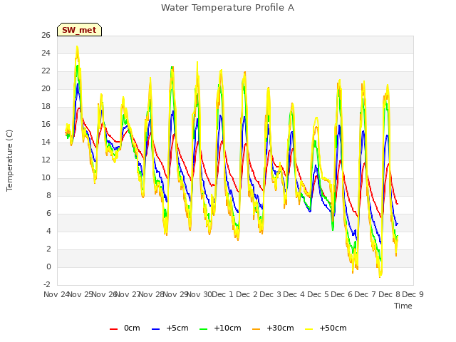 plot of Water Temperature Profile A