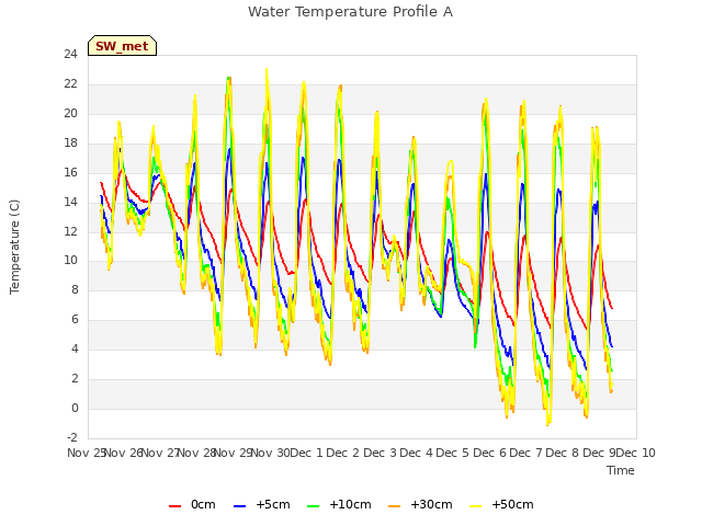 plot of Water Temperature Profile A