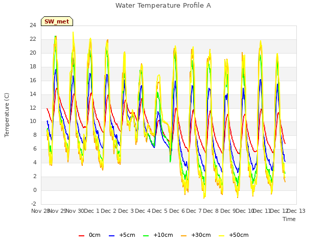 plot of Water Temperature Profile A