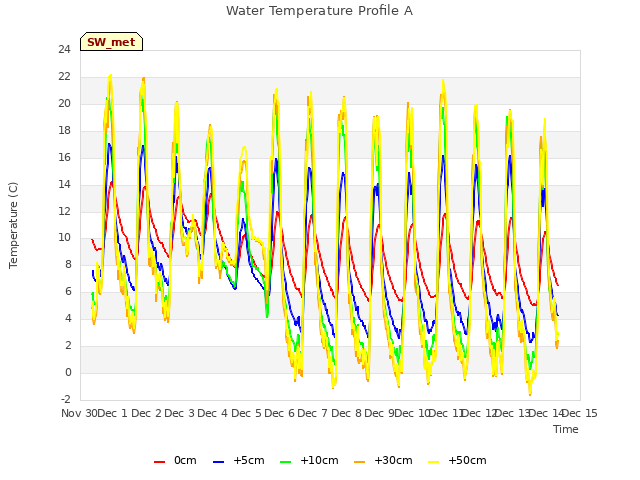 plot of Water Temperature Profile A